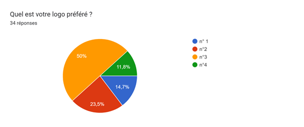 Résultats_sondage_logo_30_ans.png